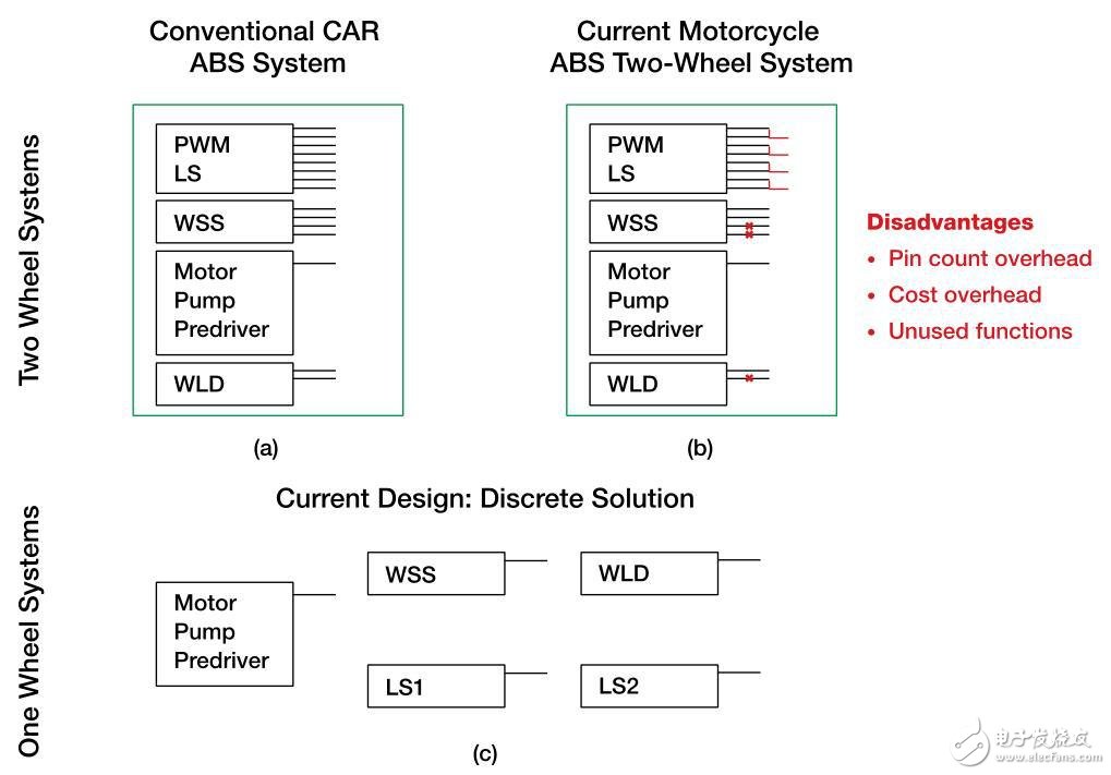 采用防抱死制動(dòng)系統(tǒng)提高摩托車(chē)安全性